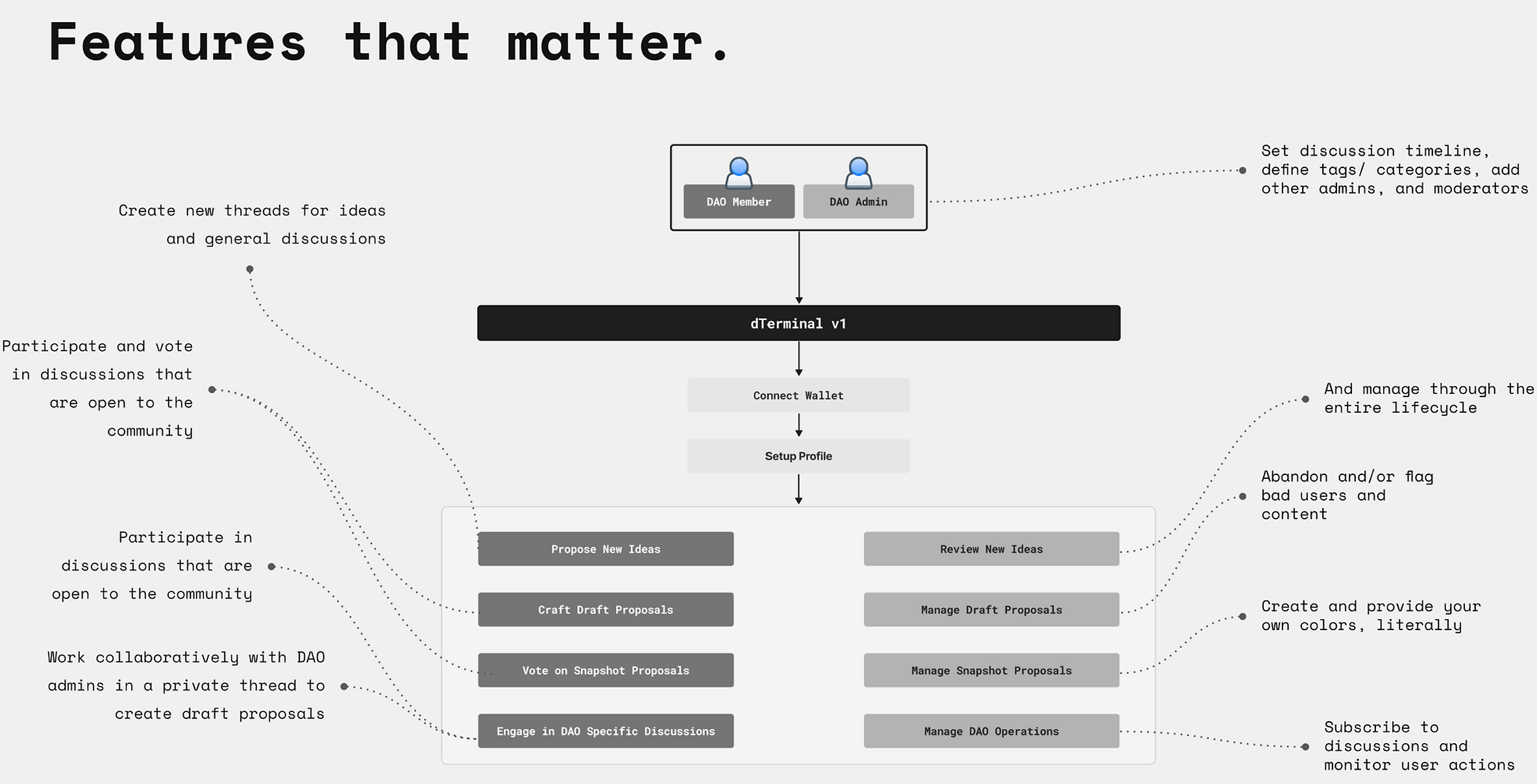 dTerminal feature map for DAO members, administrators, discussions, proposals, moderation, and lifecycle management