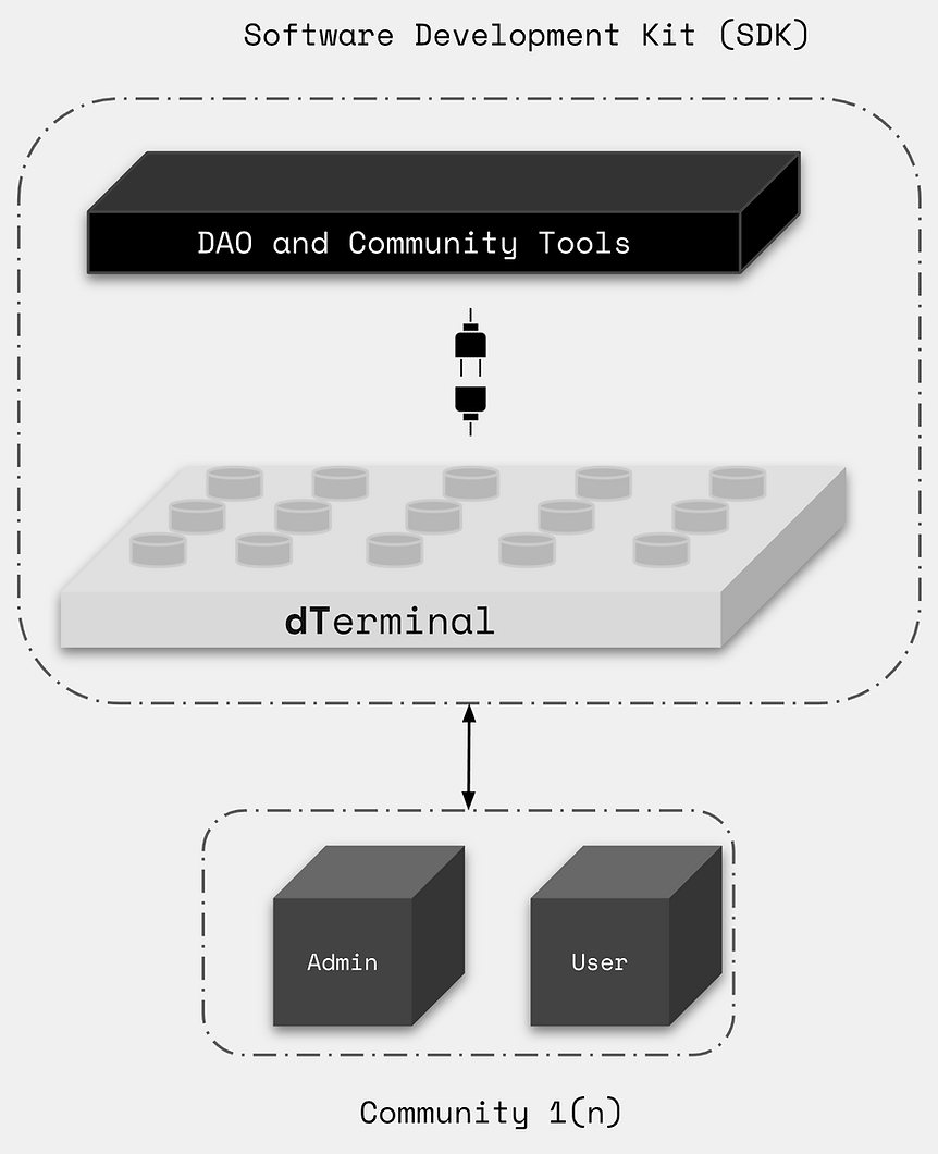 dTerminal SDK diagram showing DAO and community tools plugging into communities